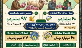 ۹۷ میلیارد تومان نذر قربانی در گلستان؛ توزیع گوشت گرم با اولویت بیماران سرطانی و زمین‌گیر