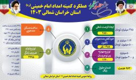#اطلاع‌_نگاشت / عملکرد کمیته امداد امام خمینی(ره) خراسان‌شمالی در سال  ۱۴۰۳ 
